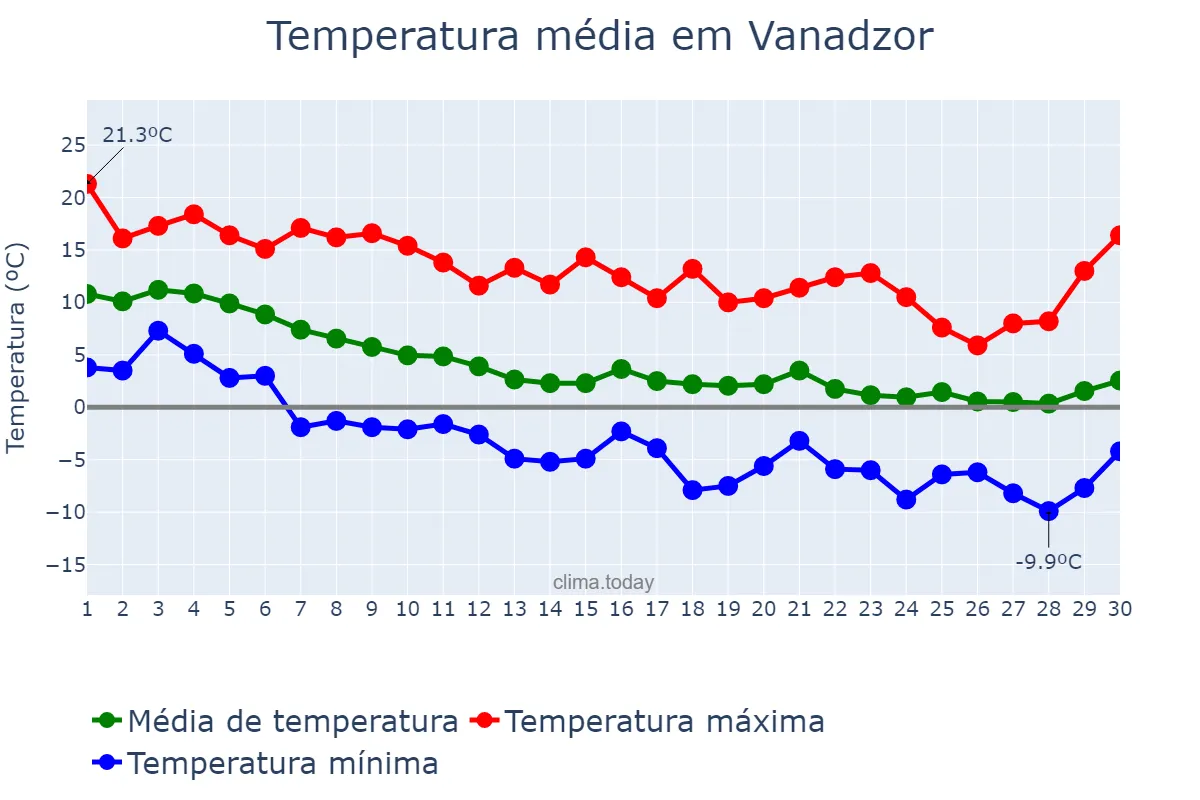 Temperatura em novembro em Vanadzor, Lorri, AM