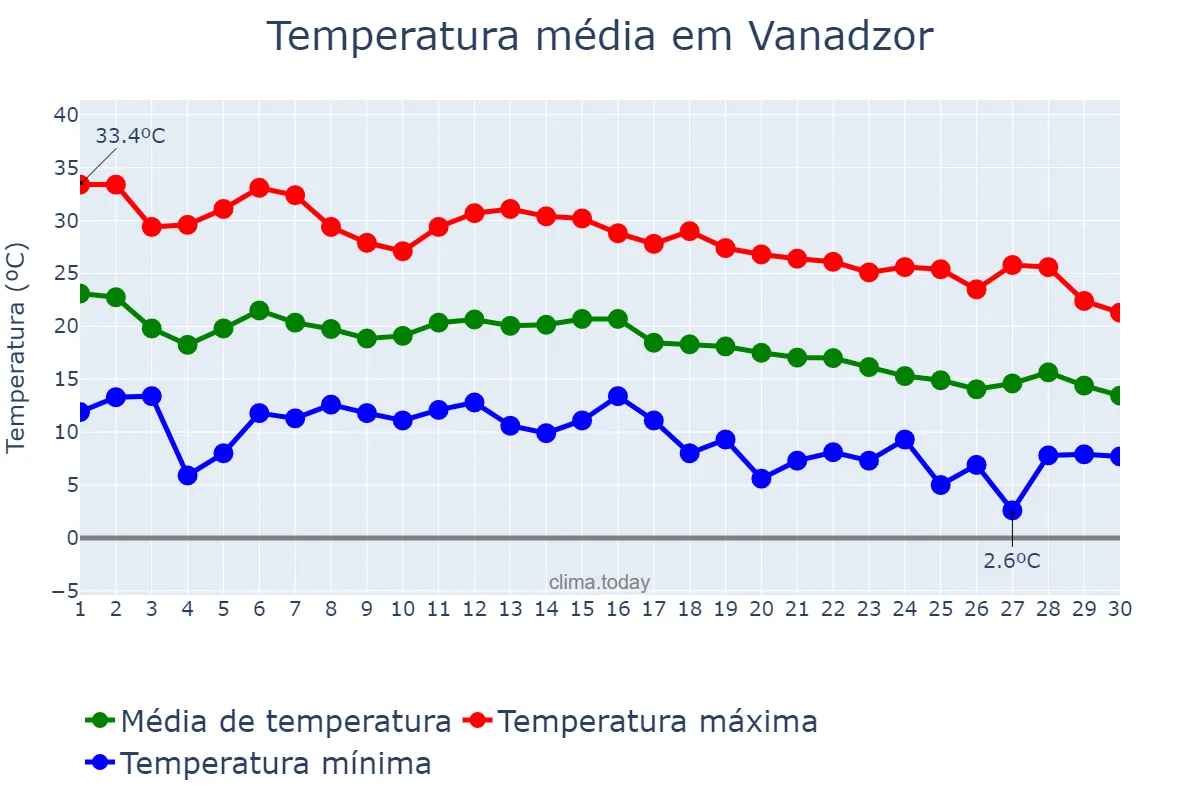 Temperatura em setembro em Vanadzor, Lorri, AM