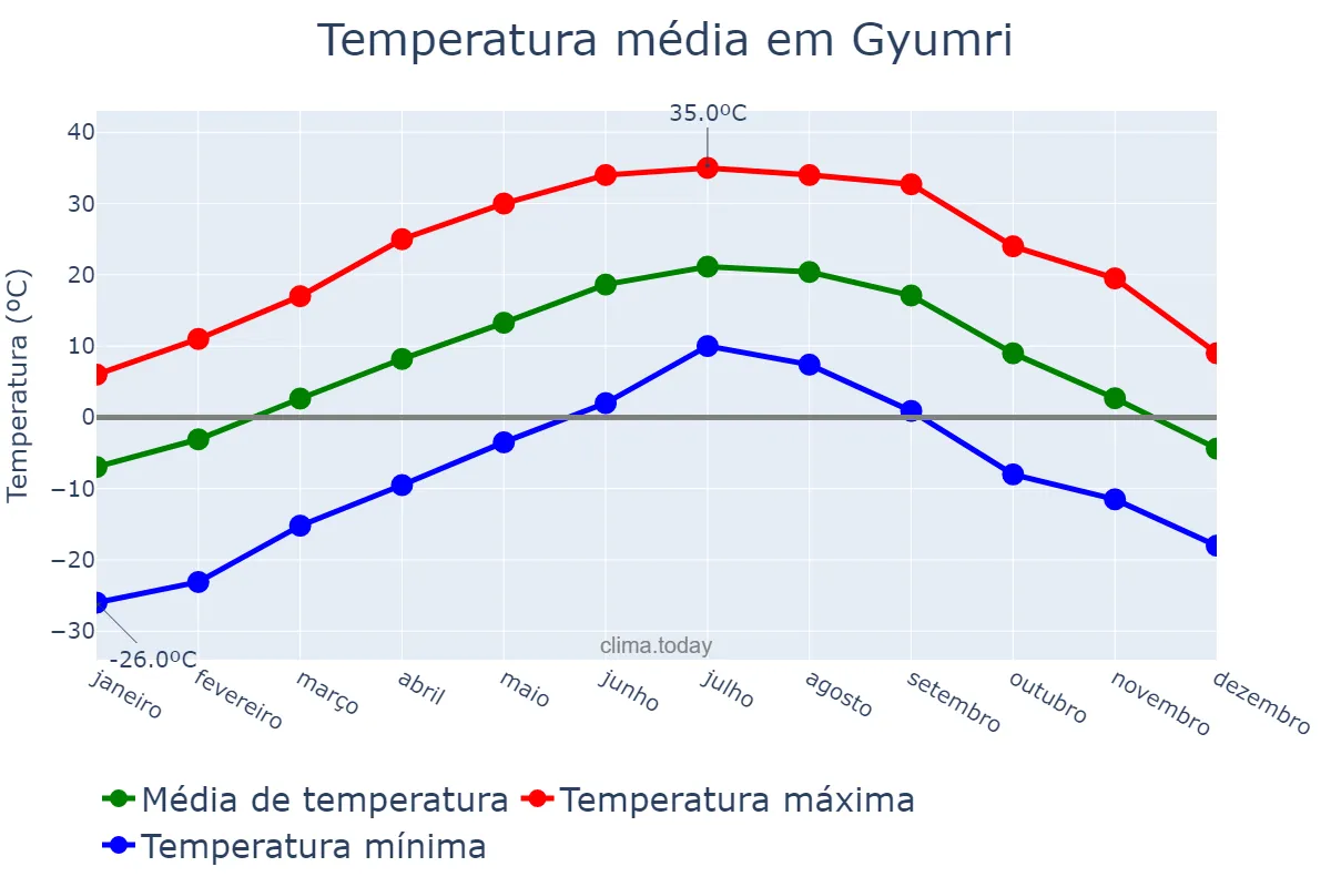 Temperatura anual em Gyumri, Shirak, AM