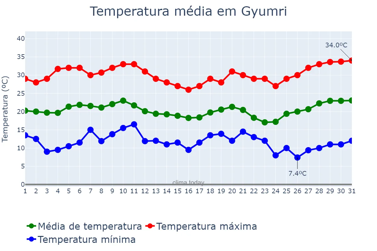 Temperatura em agosto em Gyumri, Shirak, AM
