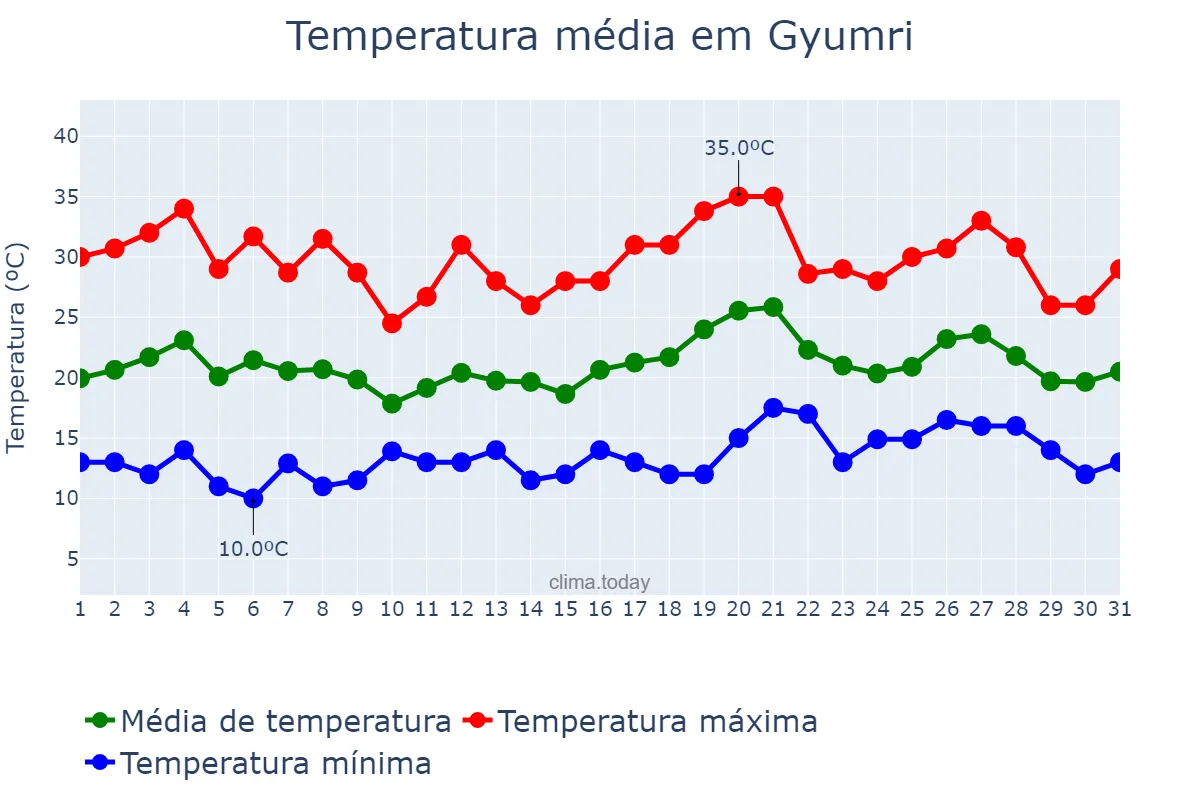 Temperatura em julho em Gyumri, Shirak, AM