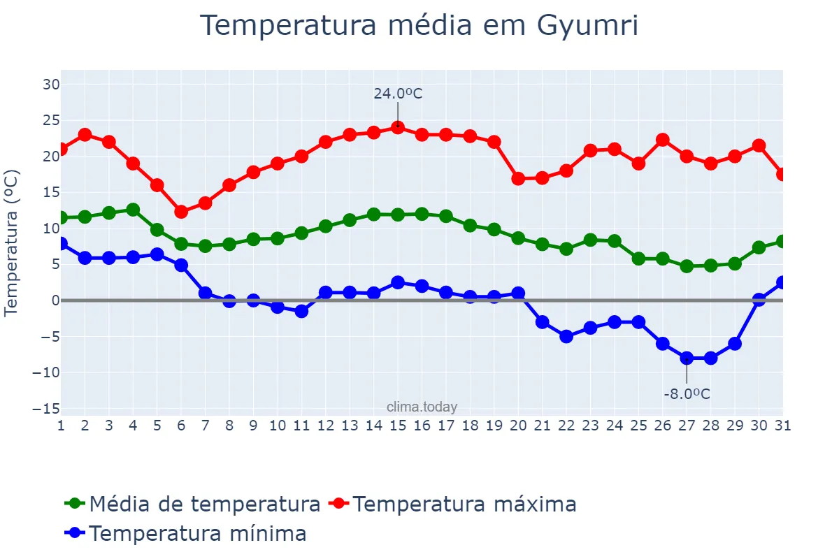 Temperatura em outubro em Gyumri, Shirak, AM