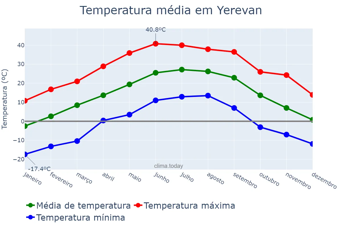 Temperatura anual em Yerevan, Yerevan, AM