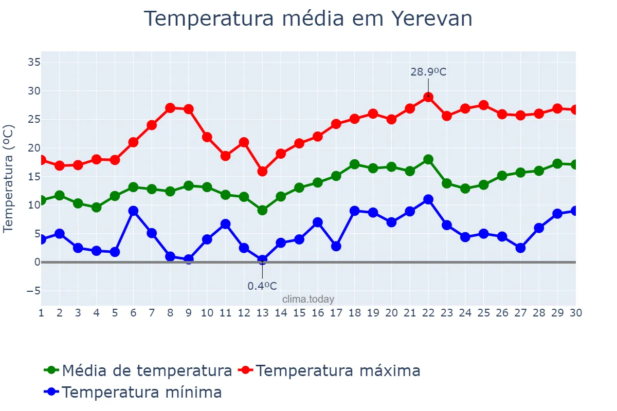 Temperatura em abril em Yerevan, Yerevan, AM