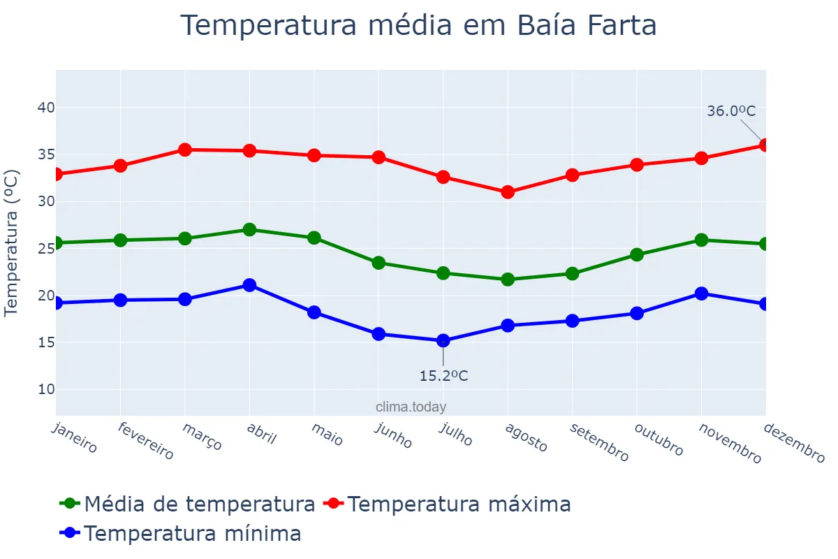 Temperatura anual em Baía Farta, Benguela, AO
