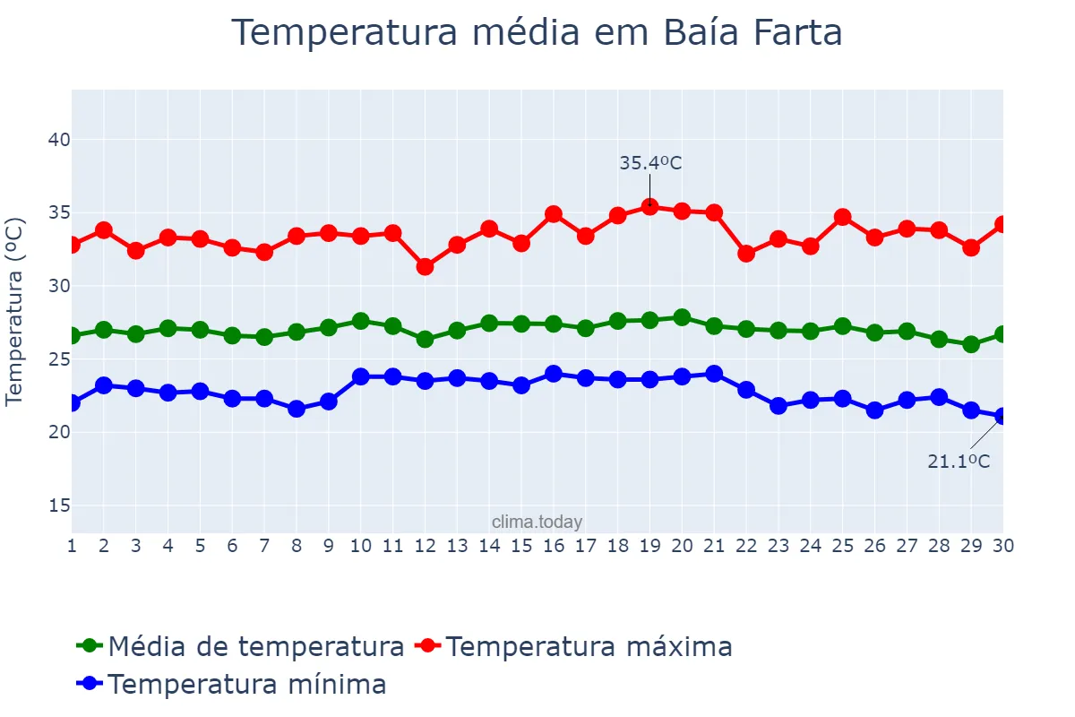 Temperatura em abril em Baía Farta, Benguela, AO