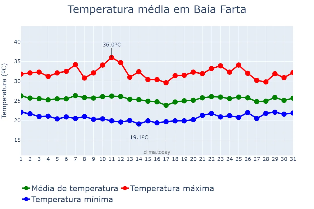 Temperatura em dezembro em Baía Farta, Benguela, AO