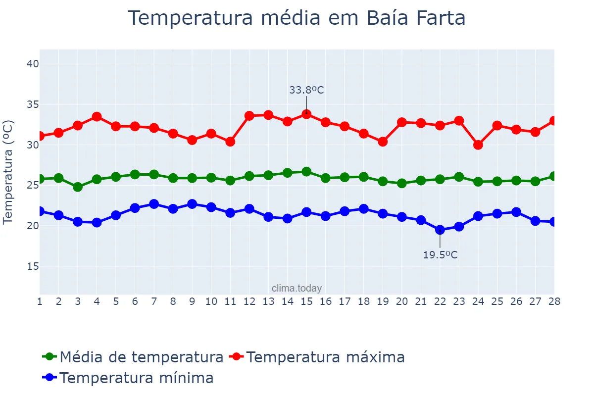 Temperatura em fevereiro em Baía Farta, Benguela, AO