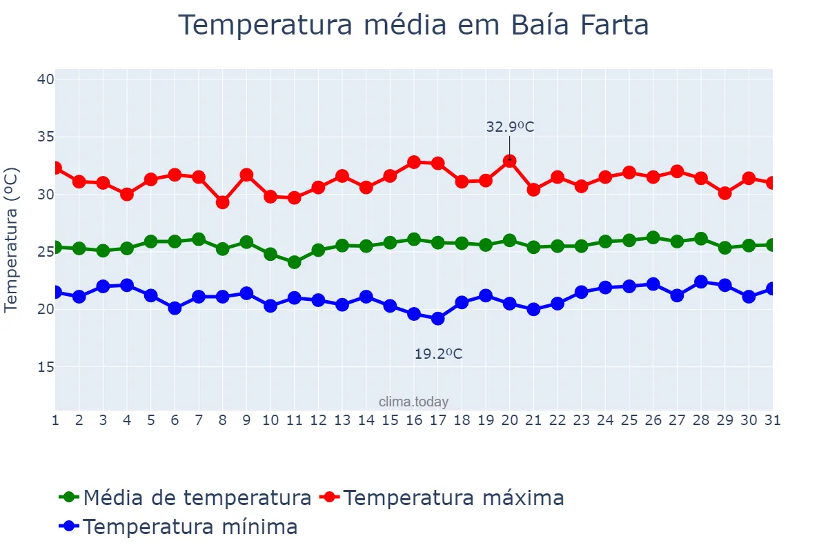 Temperatura em janeiro em Baía Farta, Benguela, AO
