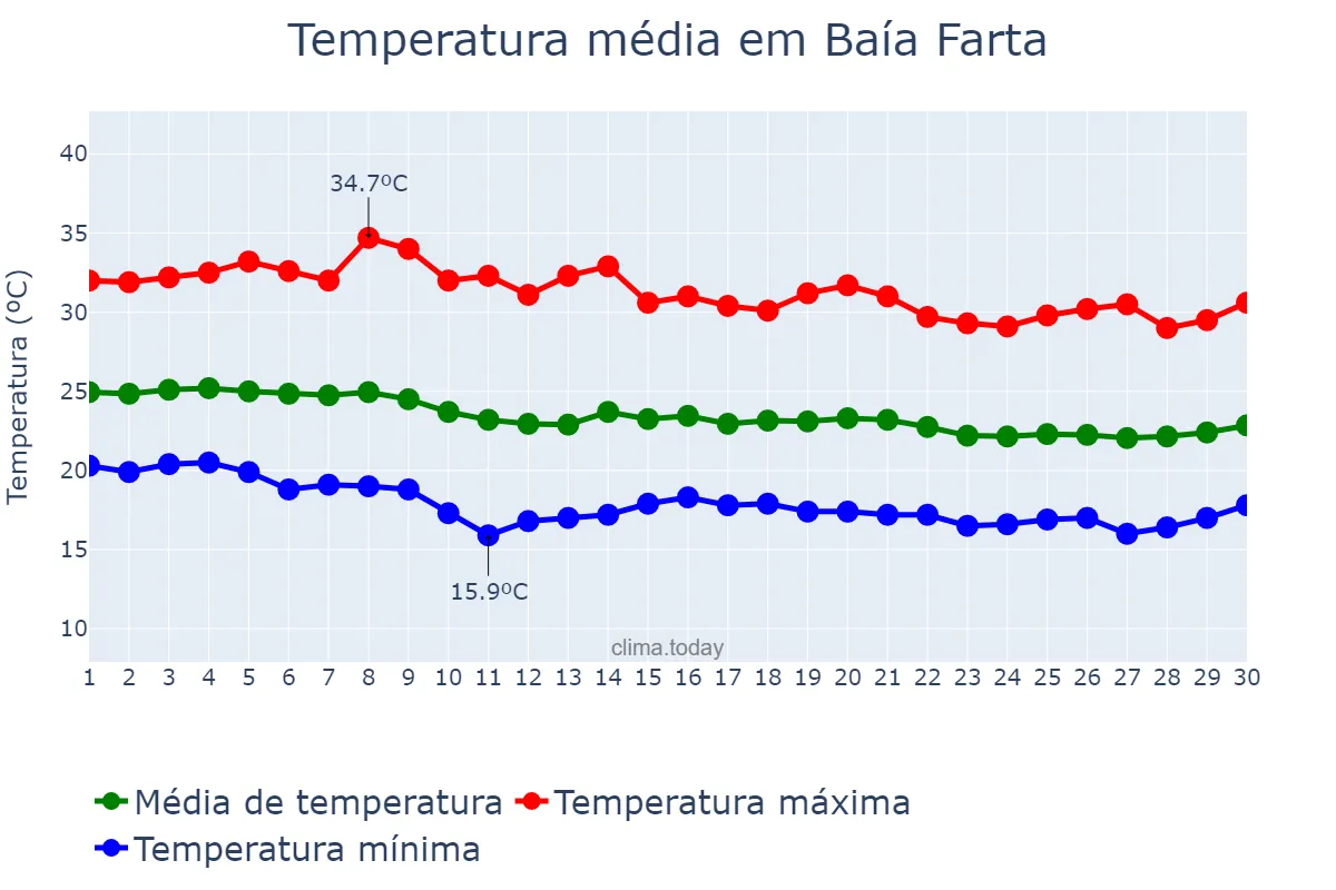 Temperatura em junho em Baía Farta, Benguela, AO