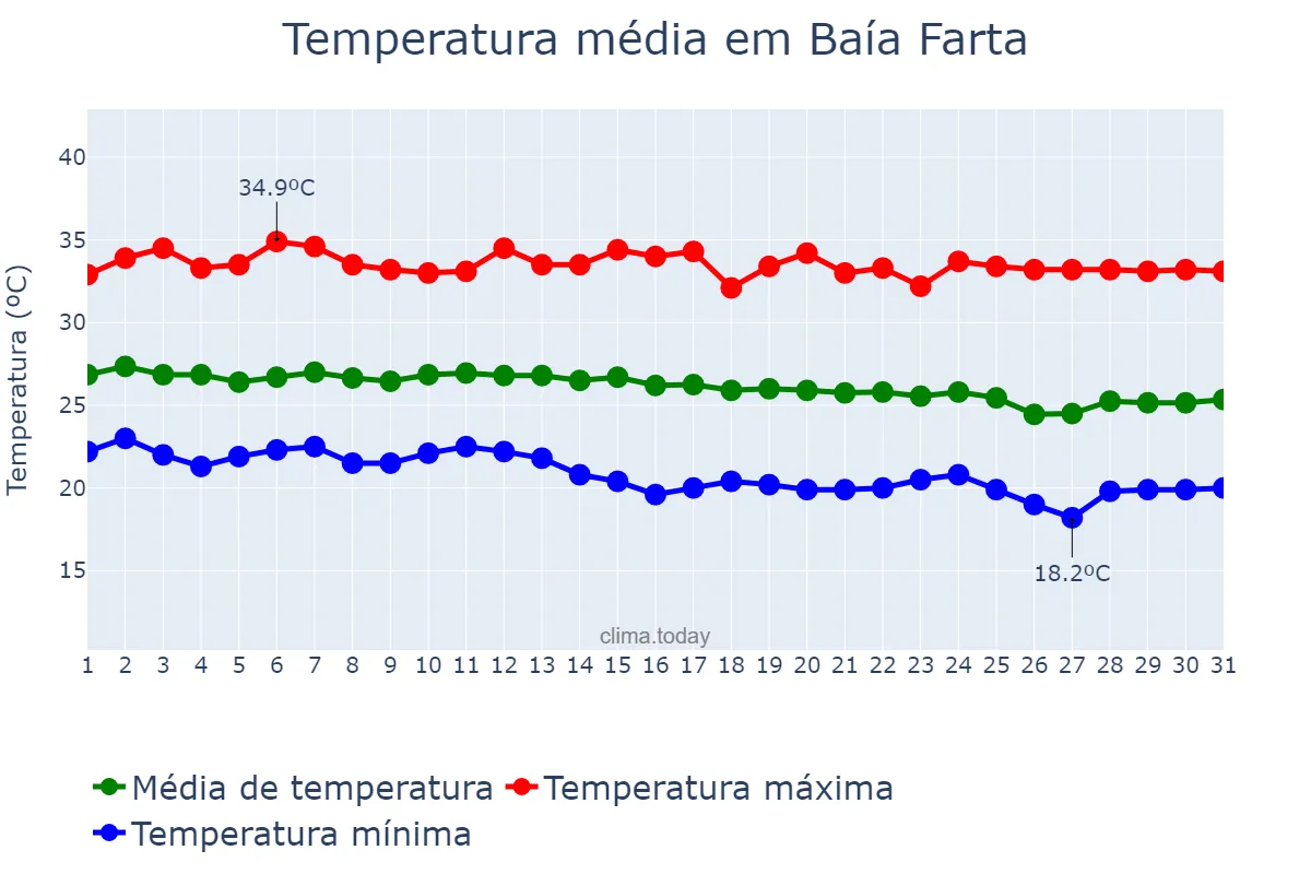 Temperatura em maio em Baía Farta, Benguela, AO
