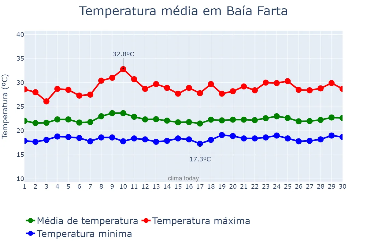 Temperatura em setembro em Baía Farta, Benguela, AO