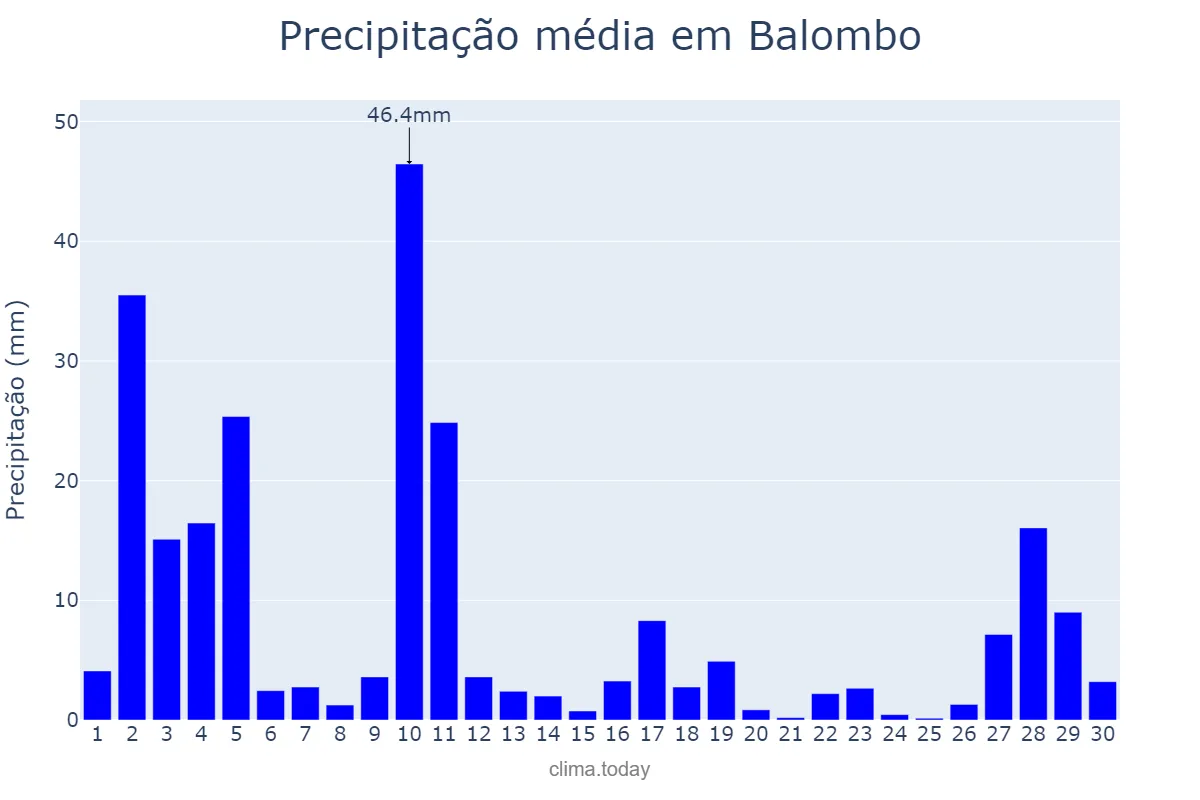 Precipitação em abril em Balombo, Benguela, AO