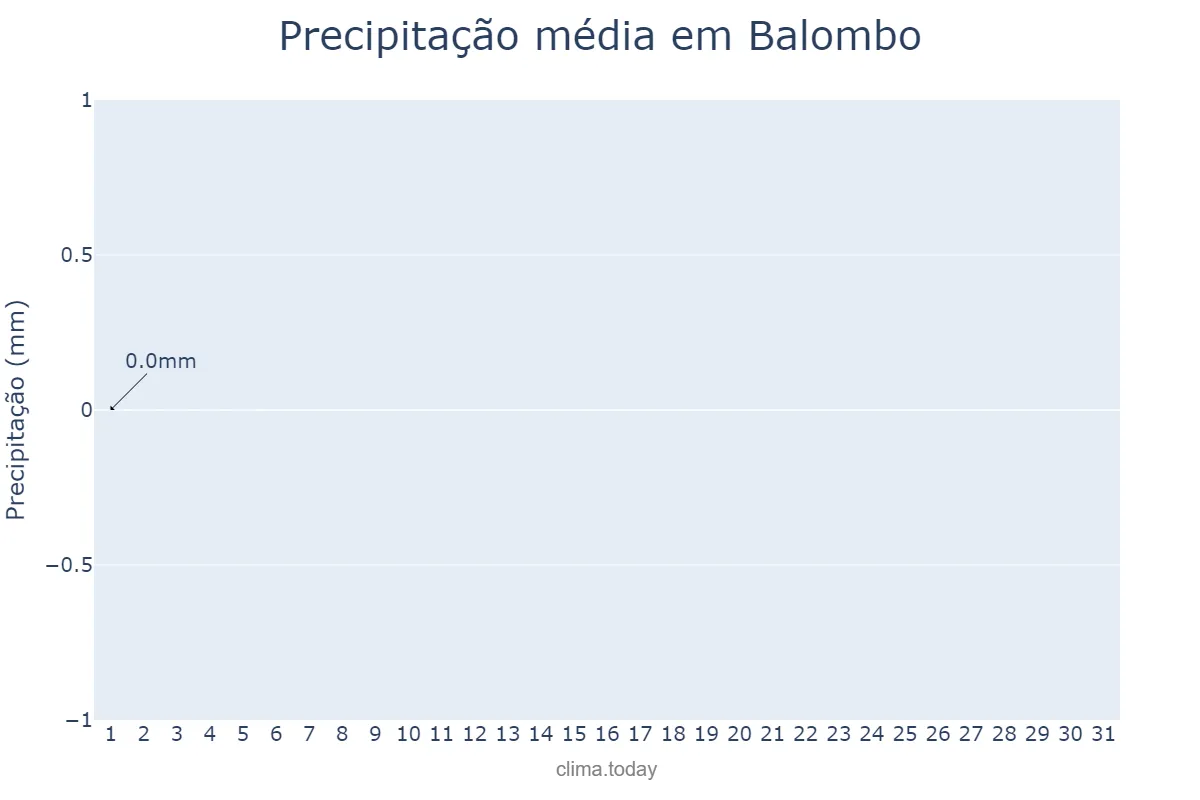Precipitação em agosto em Balombo, Benguela, AO