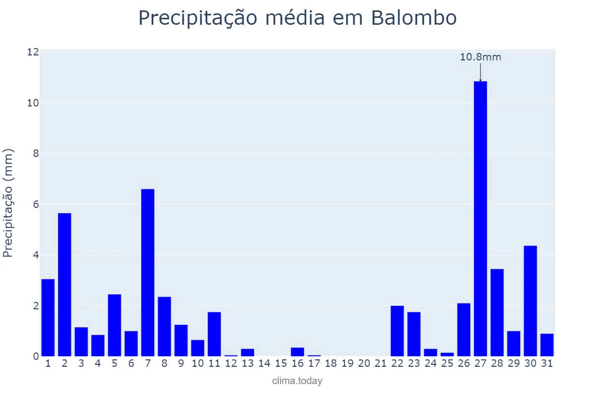 Precipitação em dezembro em Balombo, Benguela, AO