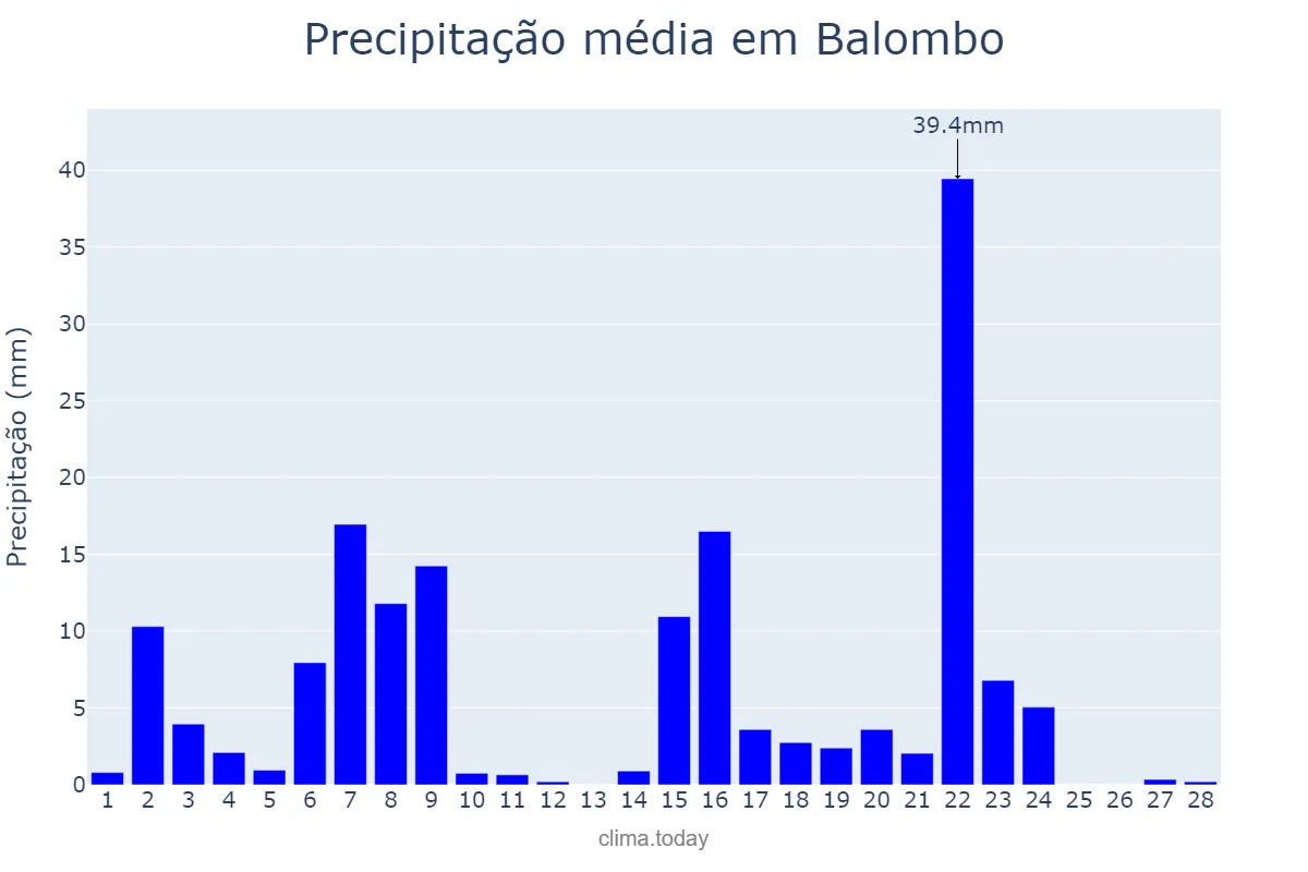 Precipitação em fevereiro em Balombo, Benguela, AO