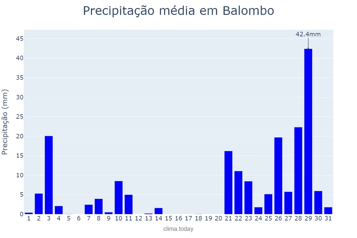 Precipitação em janeiro em Balombo, Benguela, AO