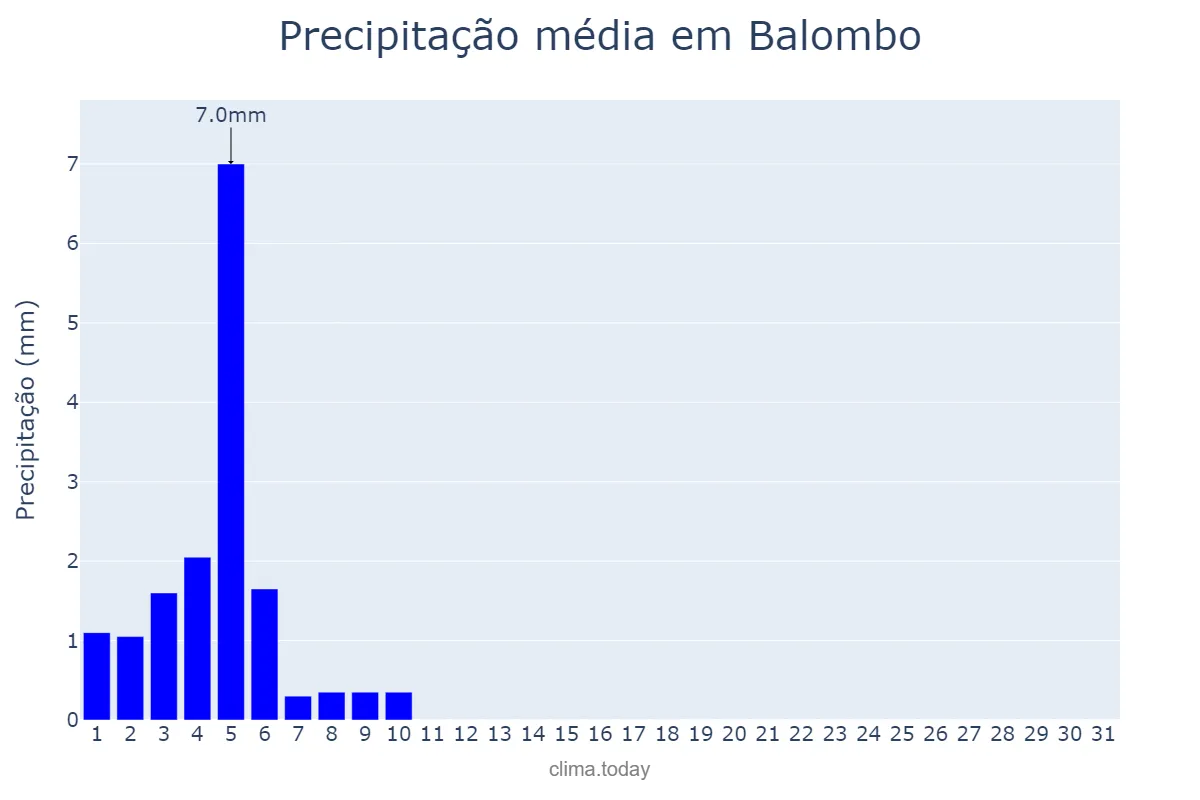 Precipitação em maio em Balombo, Benguela, AO
