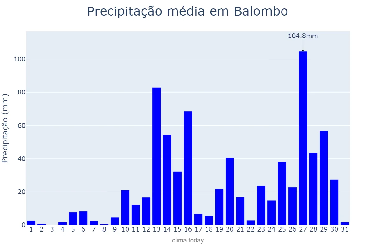 Precipitação em marco em Balombo, Benguela, AO