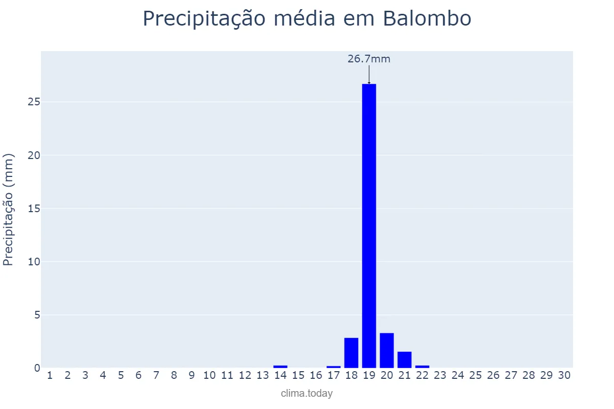 Precipitação em setembro em Balombo, Benguela, AO