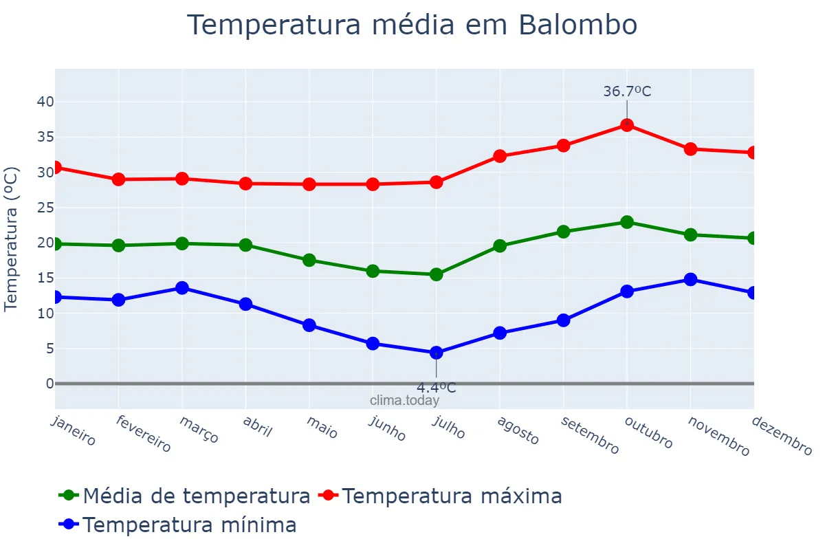 Temperatura anual em Balombo, Benguela, AO
