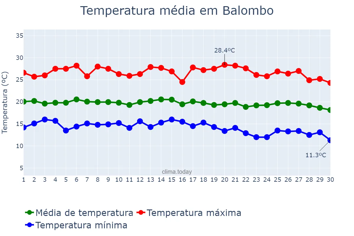 Temperatura em abril em Balombo, Benguela, AO