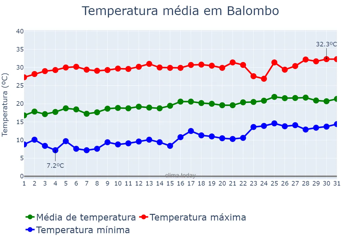 Temperatura em agosto em Balombo, Benguela, AO