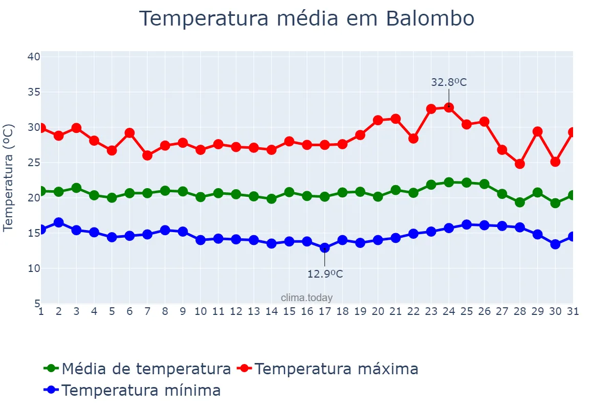 Temperatura em dezembro em Balombo, Benguela, AO