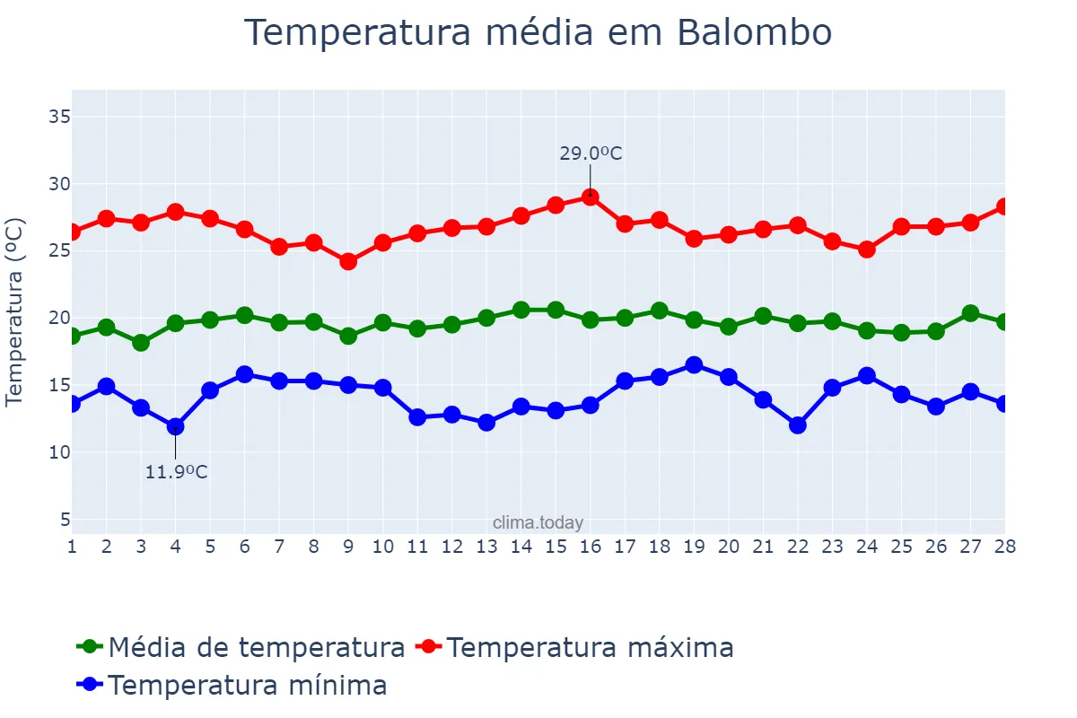 Temperatura em fevereiro em Balombo, Benguela, AO