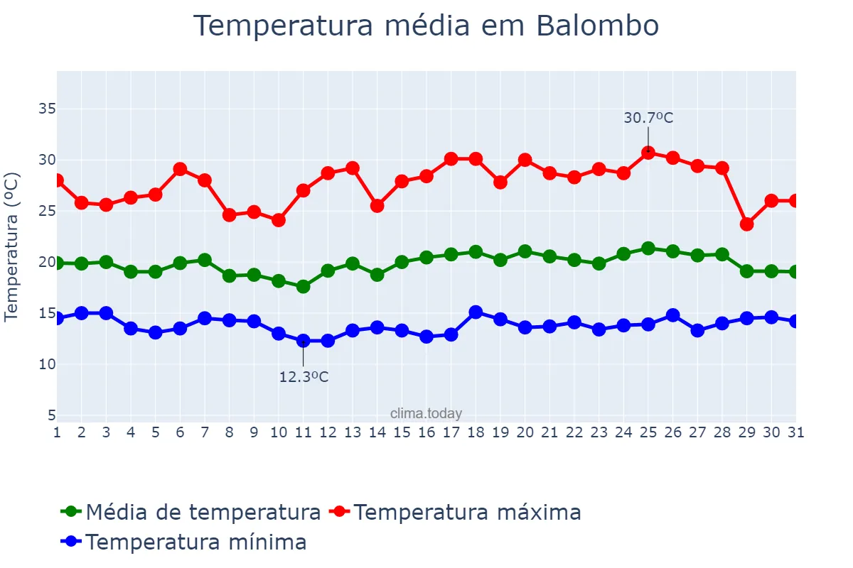 Temperatura em janeiro em Balombo, Benguela, AO
