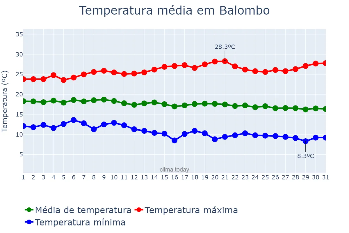 Temperatura em maio em Balombo, Benguela, AO