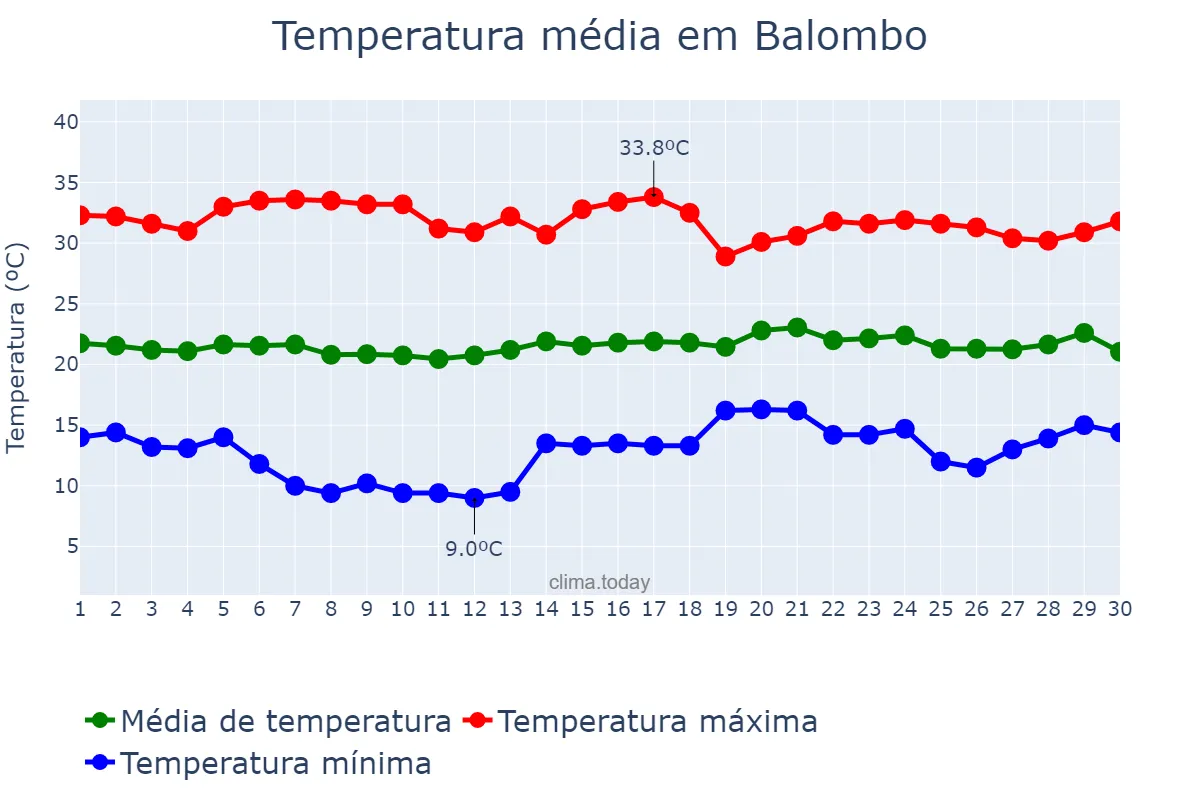 Temperatura em setembro em Balombo, Benguela, AO