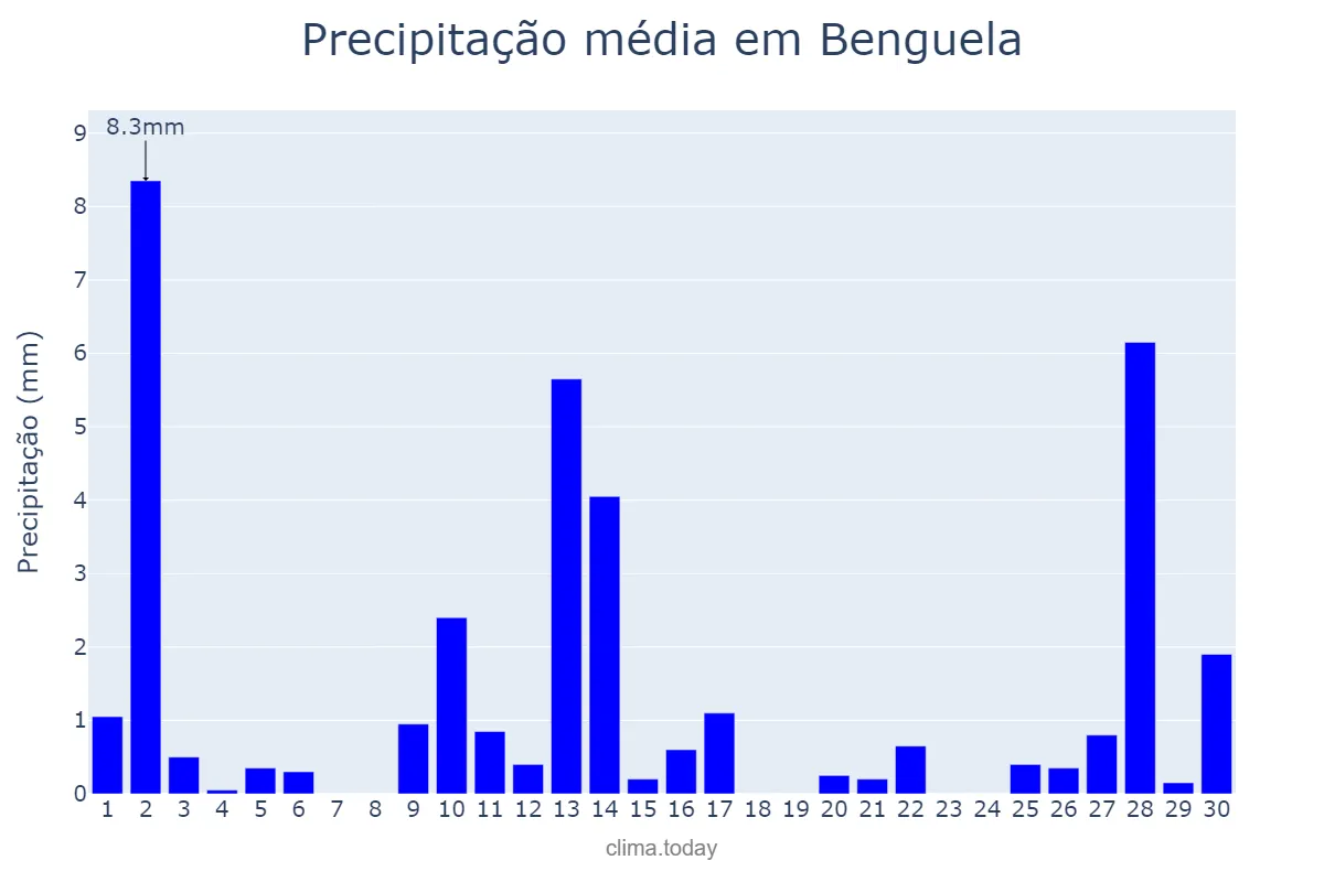 Precipitação em novembro em Benguela, Benguela, AO