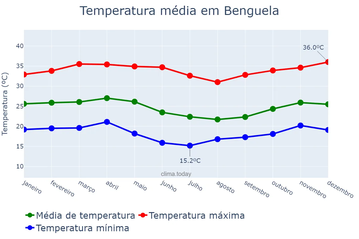 Temperatura anual em Benguela, Benguela, AO