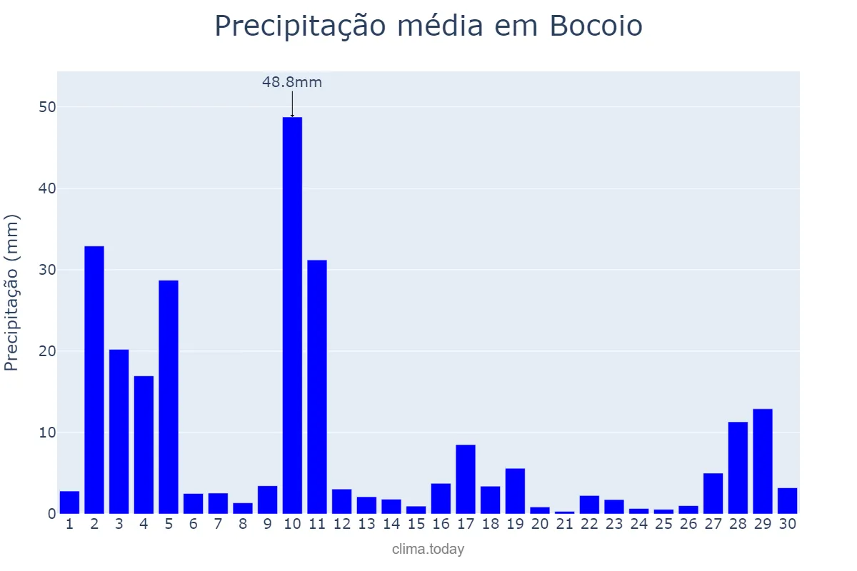 Precipitação em abril em Bocoio, Benguela, AO