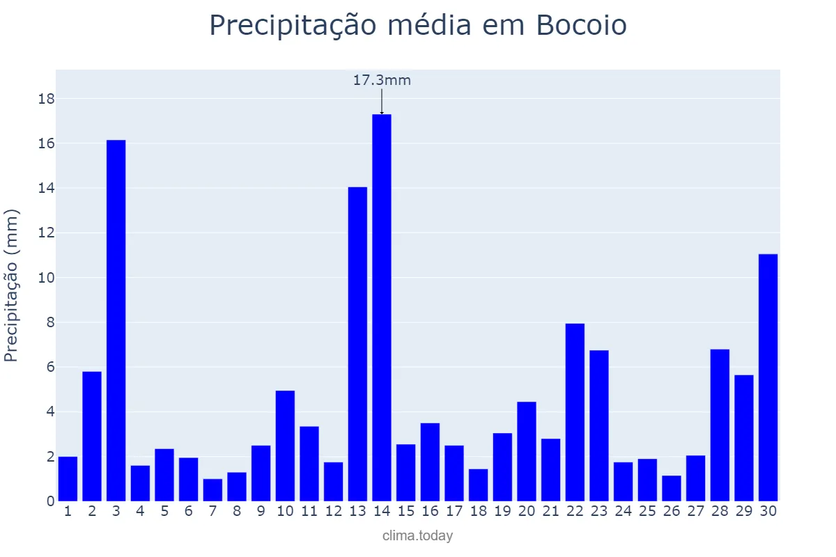 Precipitação em novembro em Bocoio, Benguela, AO
