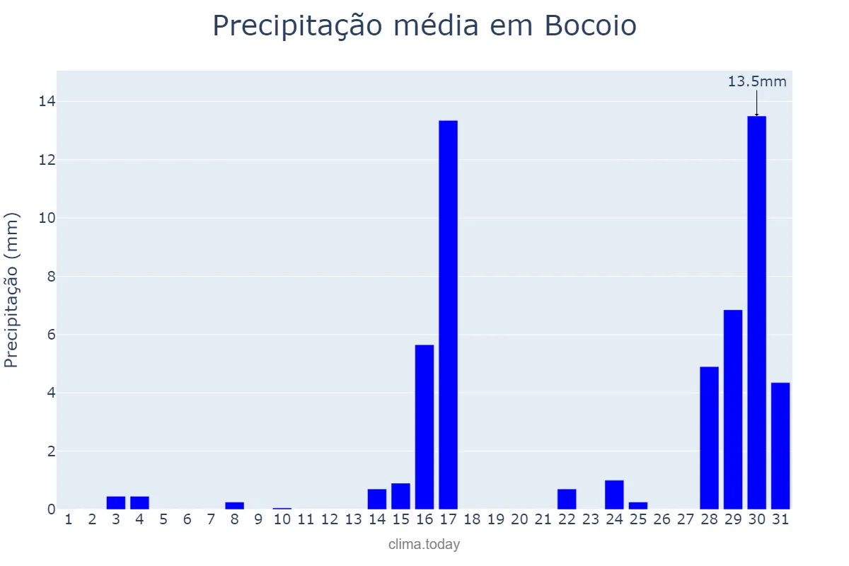 Precipitação em outubro em Bocoio, Benguela, AO
