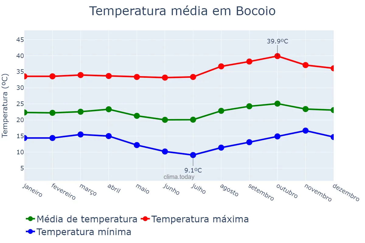 Temperatura anual em Bocoio, Benguela, AO