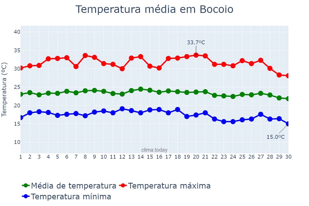 Temperatura em abril em Bocoio, Benguela, AO