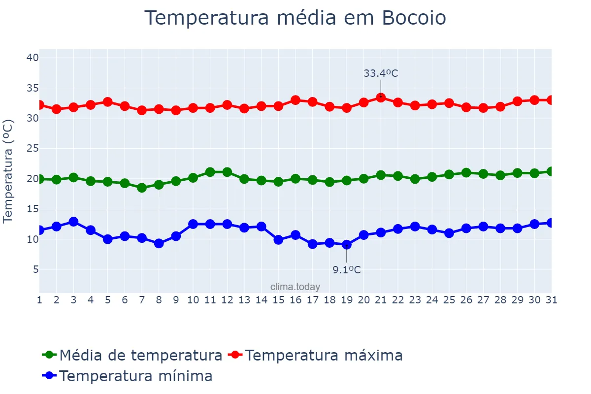 Temperatura em julho em Bocoio, Benguela, AO