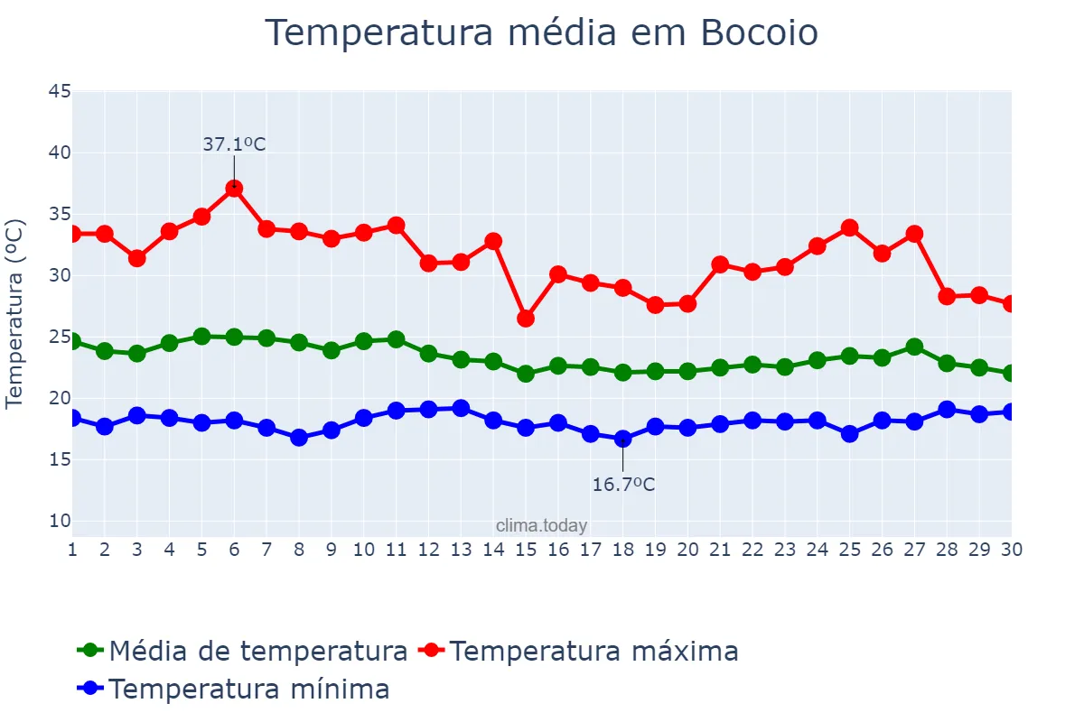 Temperatura em novembro em Bocoio, Benguela, AO