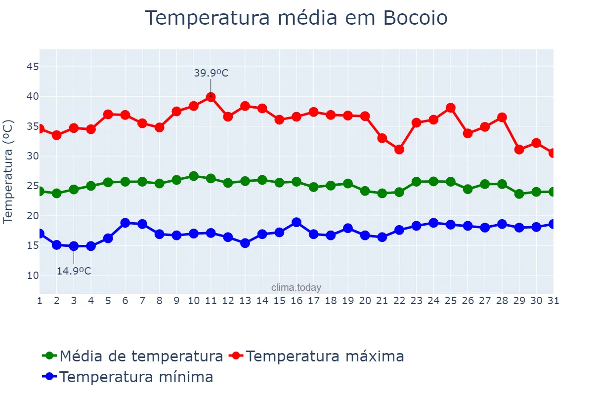 Temperatura em outubro em Bocoio, Benguela, AO