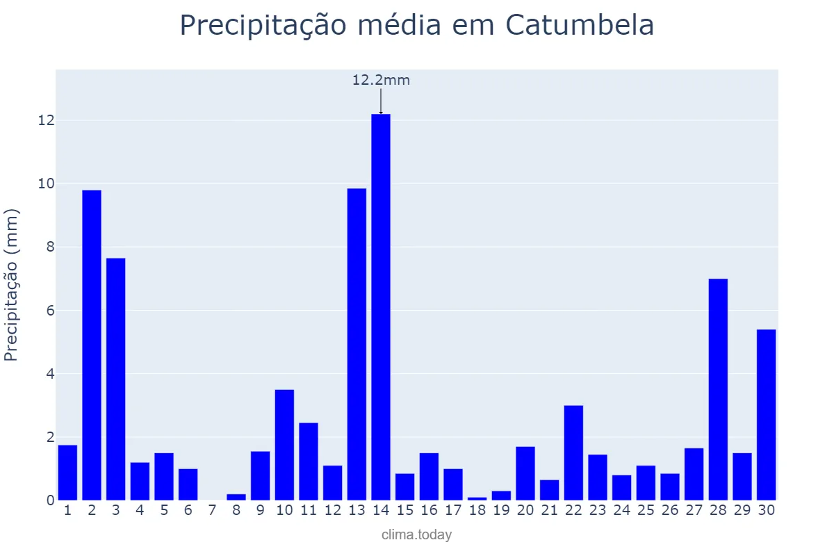 Precipitação em novembro em Catumbela, Benguela, AO