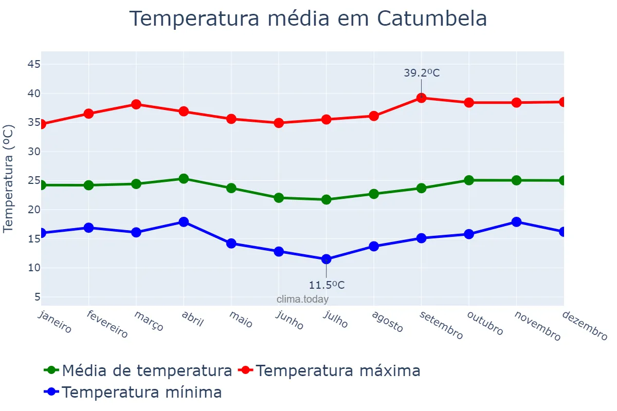Temperatura anual em Catumbela, Benguela, AO