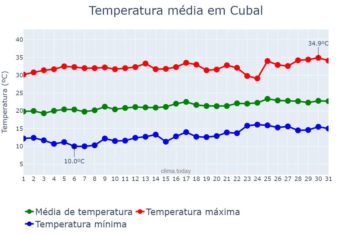 Temperatura em agosto em Cubal, Benguela, AO