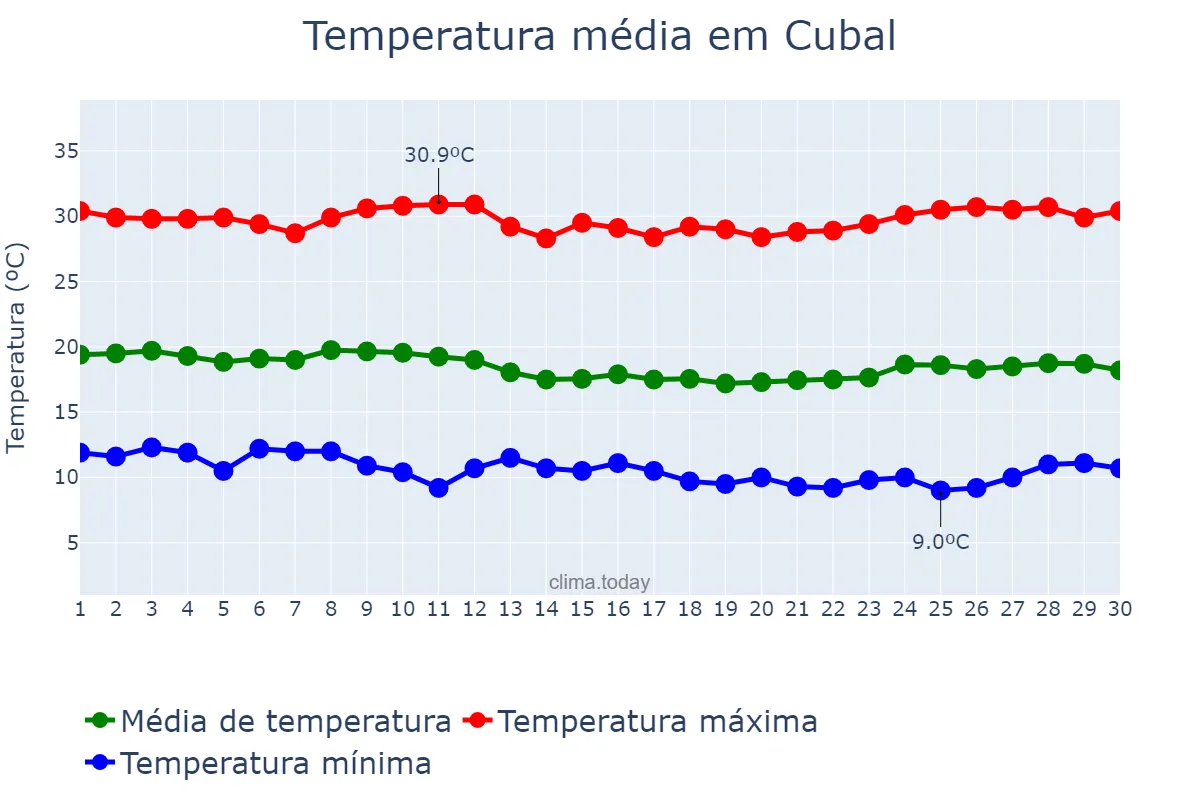 Temperatura em junho em Cubal, Benguela, AO