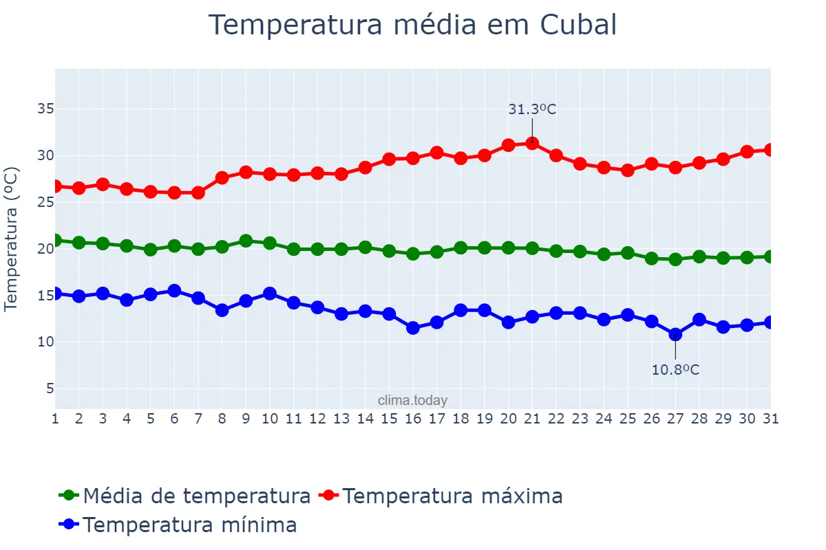 Temperatura em maio em Cubal, Benguela, AO