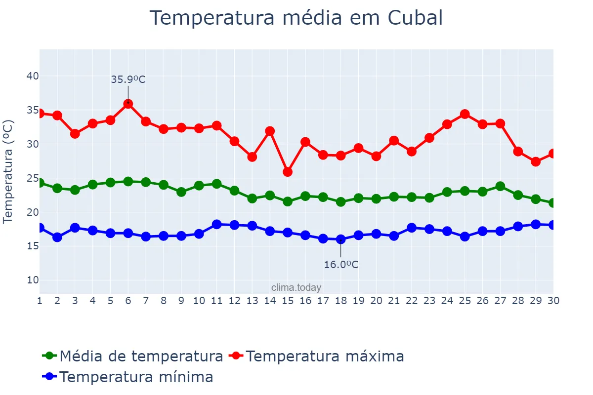 Temperatura em novembro em Cubal, Benguela, AO