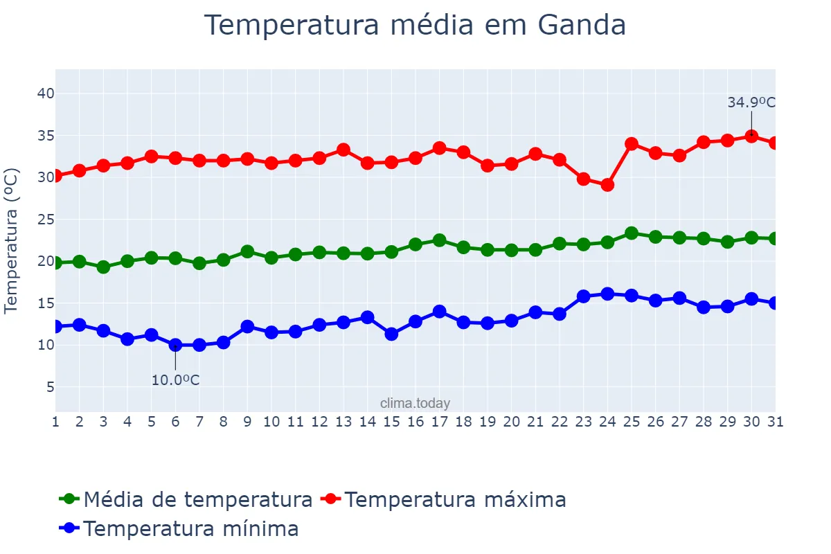 Temperatura em agosto em Ganda, Benguela, AO