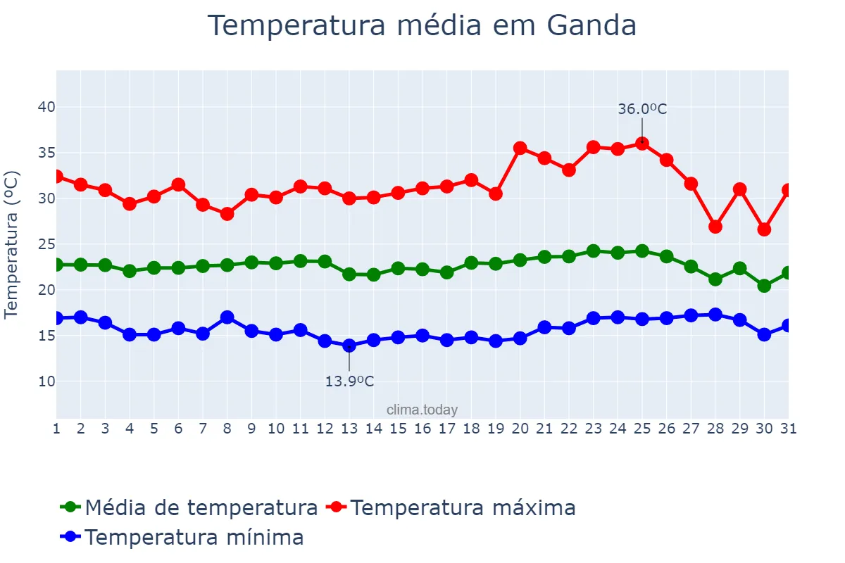 Temperatura em dezembro em Ganda, Benguela, AO